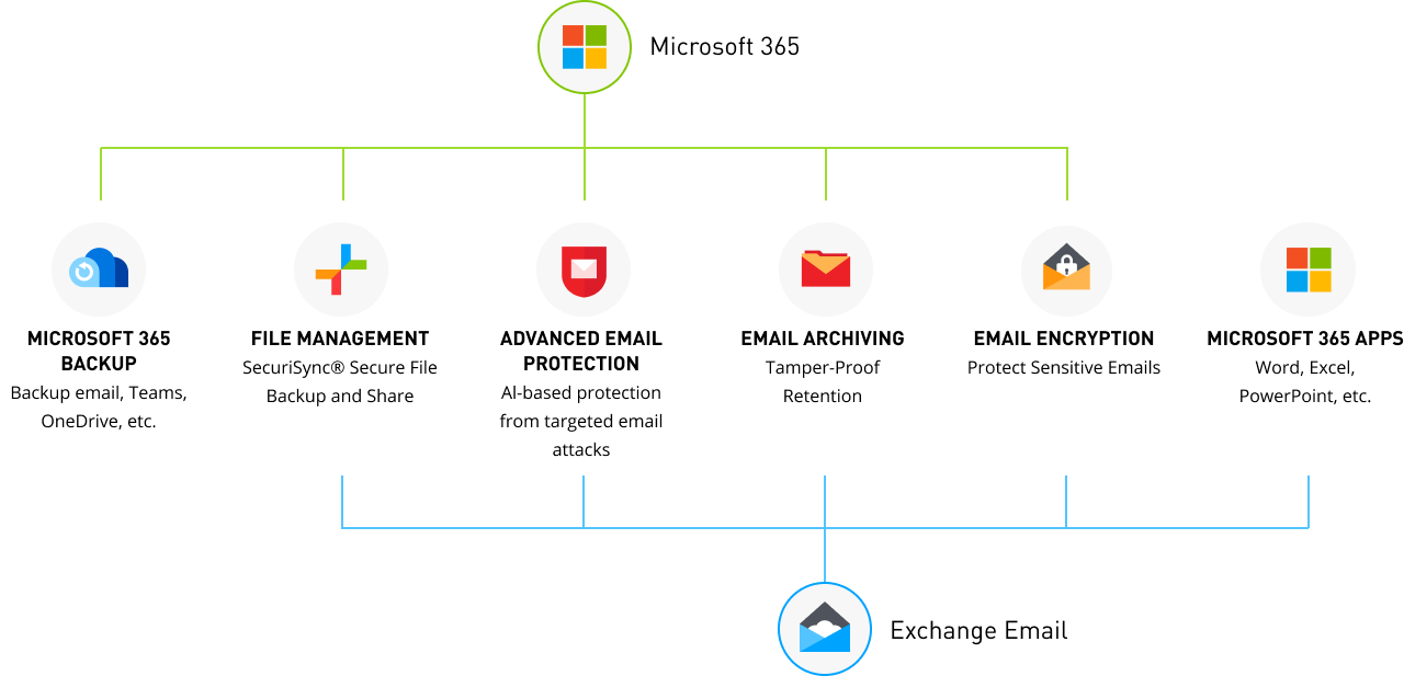 Microsoft 365 from Intermedia